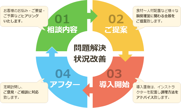 厨房人件費の削減