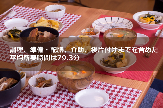 「介護にまつわる意識調査」<br>調理、準備・配膳、介助、後片付けまでを含めた<br>平均所要時間は79.3分