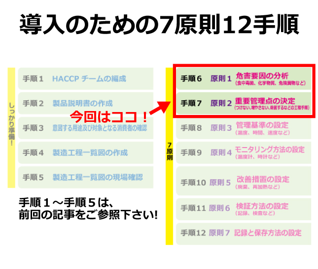 高齢者介護施設制度化！ 
HACCP導入マニュアル手引書手順6から手順7