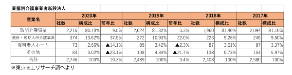 「老人福祉・介護事業者」新設法人調査発表！！ <br>佐賀県が増加率全国3位にランクイン！<br> 福岡県は・・・