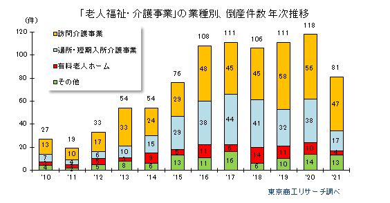 2021年の「老人福祉・介護事業」倒産は81件<br>新型コロナウイルス関連倒産は11件と急増