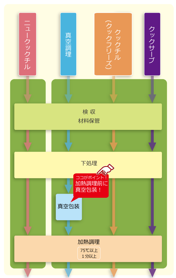 今更聞けない！クックサーブ、クックチル<br>クックフリーズ、ニュークックチル、<br>真空調理の違い！