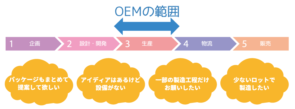 と は oem OEM（相手先ブランド製造）とは